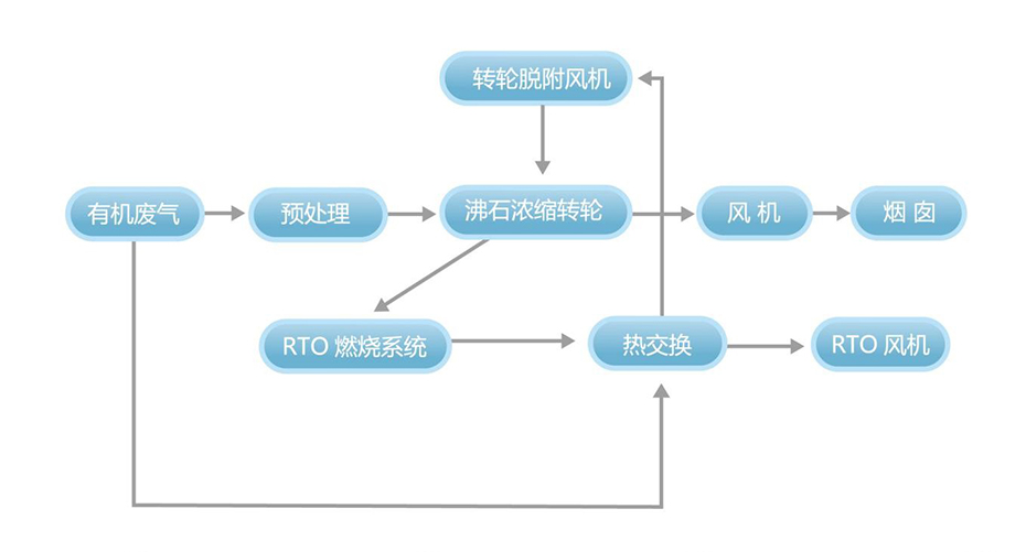 沸石濃縮轉(zhuǎn)輪裝置+蓄熱式焚燒爐（RTO）系統(tǒng)工藝流程說(shuō)明