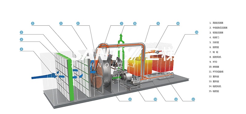 蓄熱式焚燒爐RTO的組成部分 三梯環境